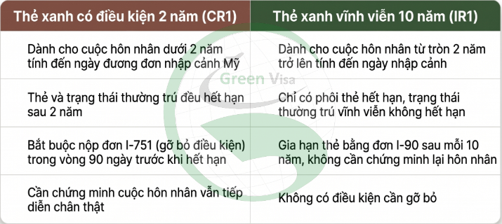 thẻ xanh 2 năm vs thẻ xanh 10 năm