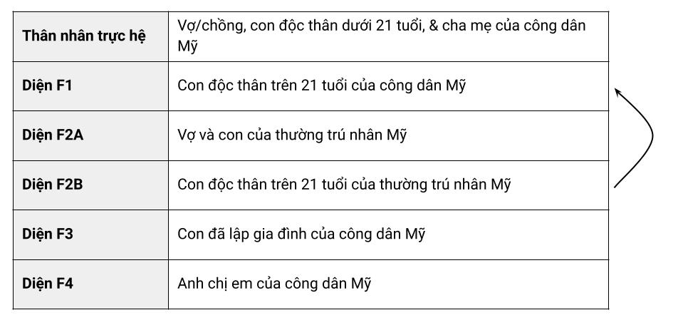 Diện F2B chuyển sang F1