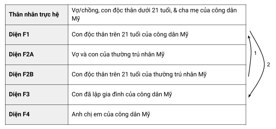 Diện F2B chuyển sang F1, F1 chuyển sang F3
